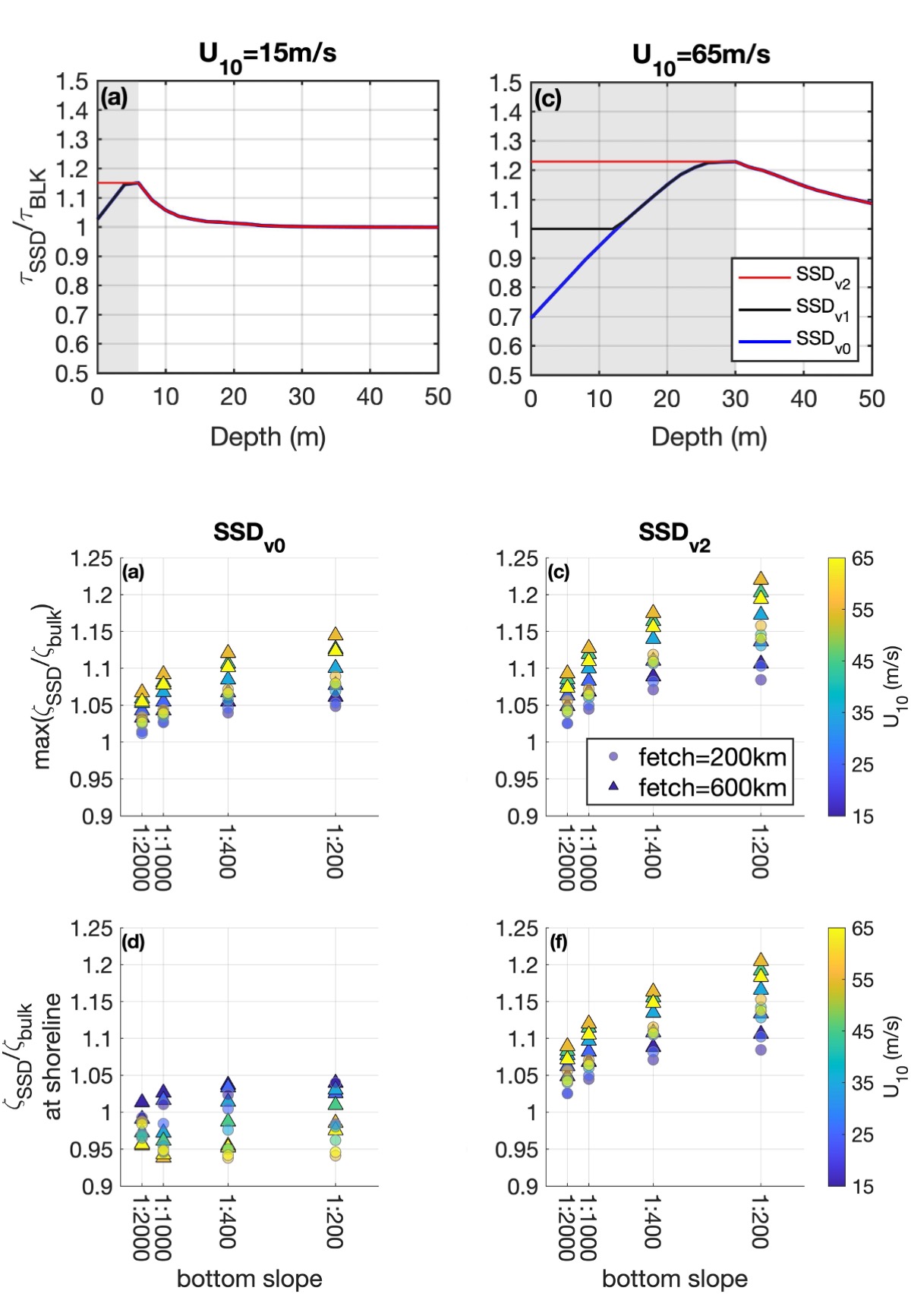steady-state surge impact