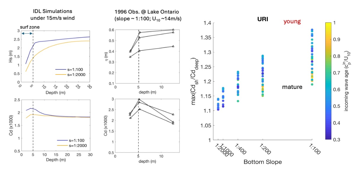 Cd under uniform wind